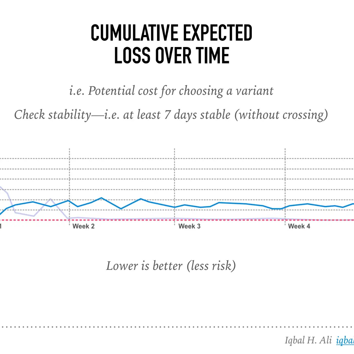 Cover art for episode: Bayesian expected loss: Telling a complete story with data - CRO.CAFE podcast